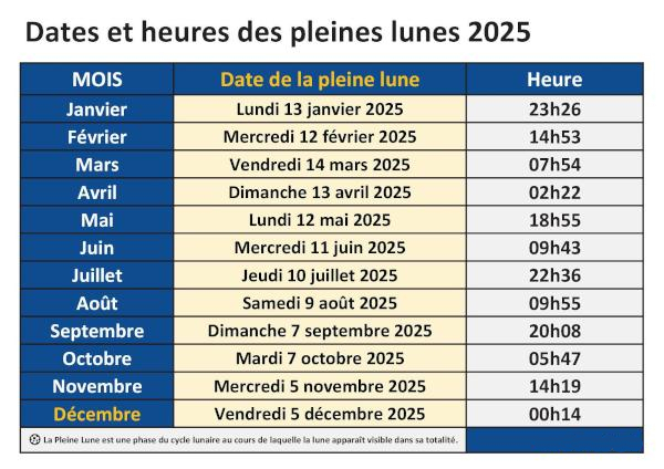 Dates et heures des pleines lunes 2025 à télécharger